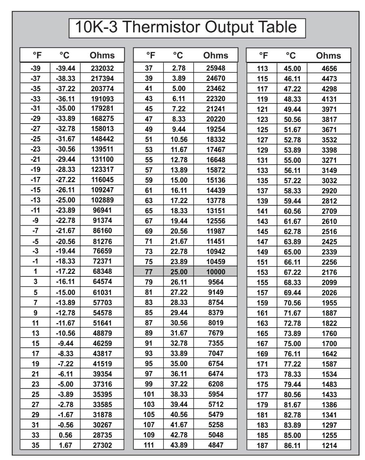 1 OK-3 Thermistor Output Table 
-39 
-37 
-35 
-33 
-31 
-29 
-27 
-25 
-23 
-21 
-19 
-17 
-15 
-13 
-11 
-9 
-5 
-3 
3 
5 
7 
9 
11 
13 
15 
17 
19 
21 
23 
25 
27 
29 
31 
33 
35 
-39.44 
-38.33 
-37.22 
-36.11 
-35.00 
-33.89 
-32.78 
-31.67 
-30.56 
-29.44 
-28.33 
-27.22 
-26.11 
-25.00 
-23.89 
-22.78 
-21.67 
-20.56 
-19.44 
-18.33 
-17.22 
-16.11 
-15.00 
-13.89 
-12.78 
-11.67 
-10.56 
-9.44 
-8.33 
-7.22 
-6.11 
-5.00 
-3.89 
-2.78 
-1.67 
-0.56 
0.56 
1.67 
Ohms 
232032 
217394 
203774 
191093 
179281 
168275 
158013 
148442 
139511 
131100 
123317 
116045 
109247 
102889 
96941 
91374 
86160 
81276 
76659 
72371 
68348 
64574 
61031 
57703 
54578 
51641 
48879 
46259 
43817 
41519 
39354 
37316 
35395 
33585 
31878 
30267 
28735 
27302 
39 
41 
43 
45 
47 
49 
51 
53 
55 
57 
59 
61 
63 
65 
67 
69 
71 
73 
75 
77 
79 
81 
83 
85 
87 
89 
91 
93 
95 
99 
101 
103 
105 
107 
109 
111 
2.78 
3.89 
5.00 
6.11 
7.22 
8.33 
9.44 
10.56 
11.67 
12.78 
13.89 
15.00 
16.11 
17.22 
18.33 
19.44 
20.56 
21.67 
22.78 
23.89 
25.00 
26.11 
27.22 
28.33 
29.44 
30.56 
31.67 
32.78 
33.89 
35.00 
36.11 
37.22 
38.33 
39.44 
40.56 
41.67 
42.78 
43.89 
Ohms 
25948 
24670 
23462 
22320 
21241 
20220 
19254 
18332 
17467 
16648 
15872 
15136 
14439 
13778 
13151 
12556 
11987 
11451 
10942 
10459 
10000 
9564 
9149 
8754 
8379 
8019 
7679 
7355 
7047 
6754 
6474 
6208 
5954 
5712 
5479 
5258 
4847 
113 
115 
117 
119 
121 
123 
125 
127 
129 
131 
133 
135 
137 
139 
141 
143 
145 
147 
149 
151 
153 
155 
157 
159 
161 
163 
165 
167 
169 
171 
173 
175 
177 
179 
181 
183 
185 
187 
45.00 
46.11 
47.22 
48.33 
49.44 
50.56 
51.67 
52.78 
53.89 
55.00 
56.11 
57.22 
58.33 
59.44 
60.56 
61.67 
62.78 
63.89 
65.00 
66.11 
67.22 
68.33 
69.44 
70.56 
71.67 
72.78 
73.89 
75.00 
76.11 
77.22 
78.33 
7944 
80.56 
81.67 
82.78 
83.89 
85.00 
86.11 
Ohms 
4656 
4473 
4131 
3971 
3817 
3671 
3532 
3398 
3271 
3149 
3032 
2920 
2812 
2709 
2610 
2516 
2425 
2339 
2256 
2176 
1955 
1887 
1822 
1760 
1700 
1642 
1587 
1534 
1483 
1433 
1386 
1341 
1297 
1255 
1214 